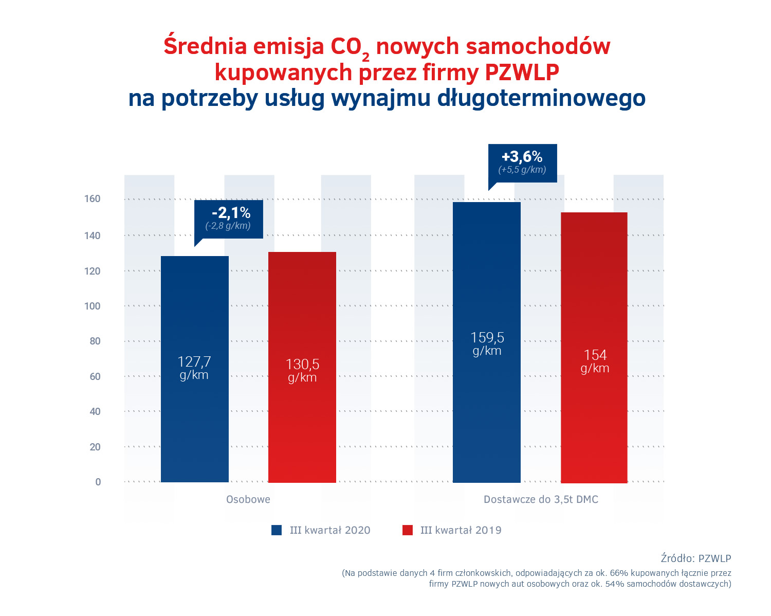 Emisja CO2 nowych aut w wynajmie długoterminowym - III kw. 2020.png